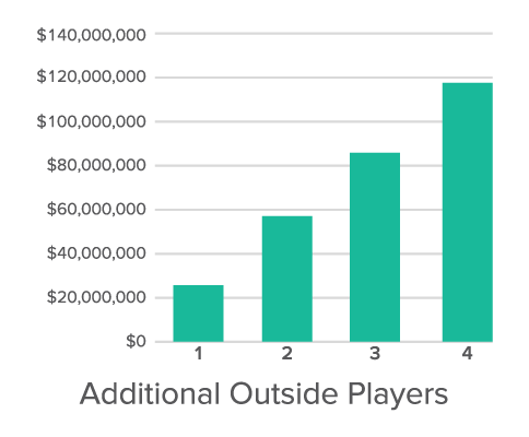 Team Mate Player Dollar Increase